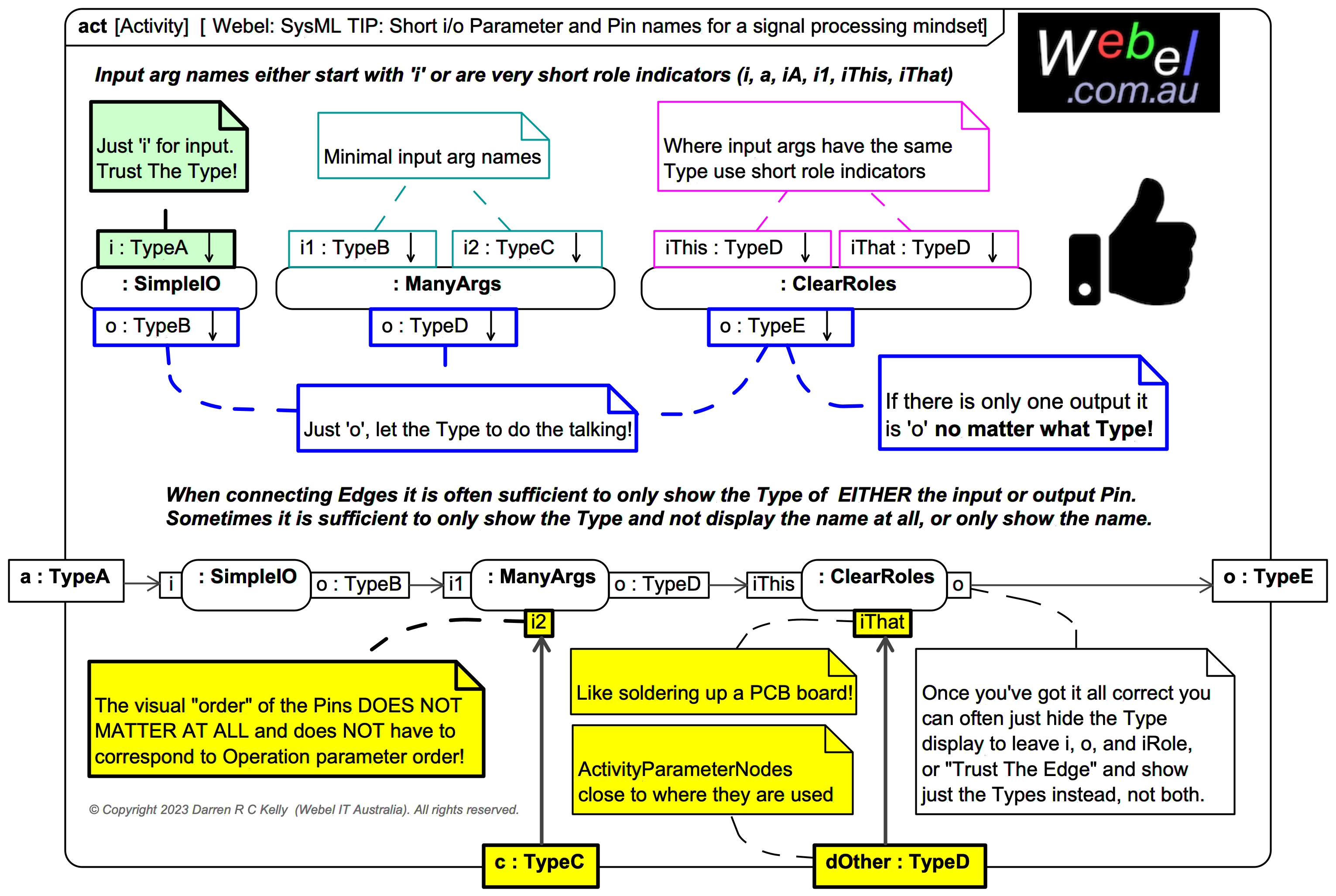 Webel: SysML/UML: Dr Darren explains HOWTO use concise &lsquo;i&rsquo;/&lsquo;o 