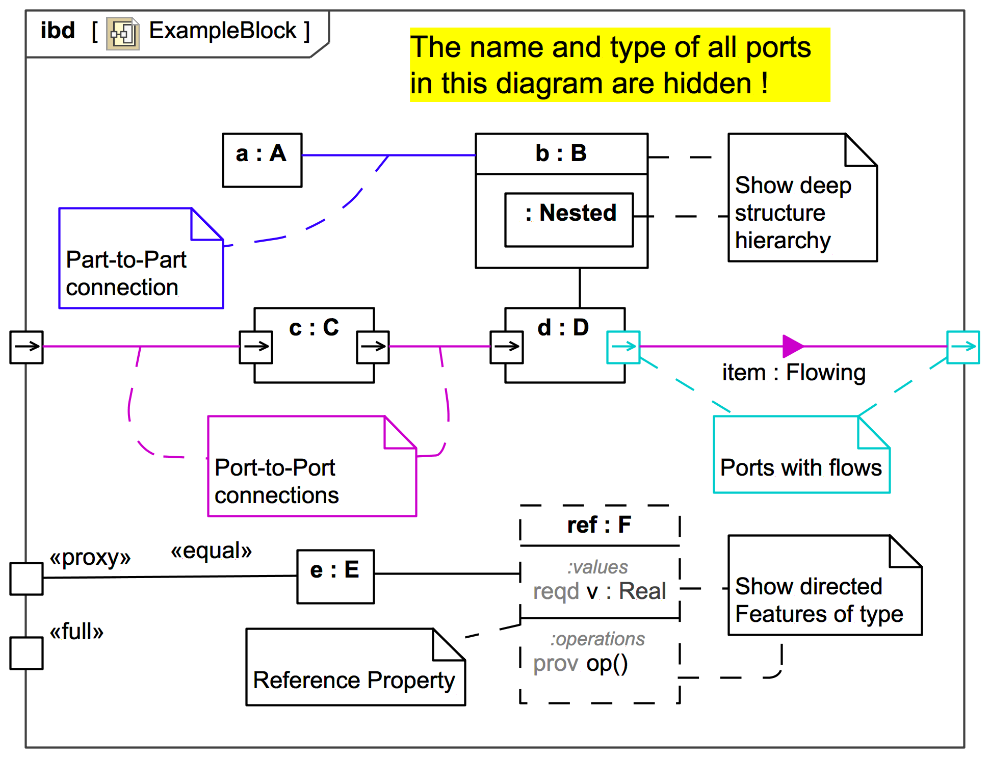 ExampleBlock In An Internal Block Diagram (BDD) | Webel IT Australia