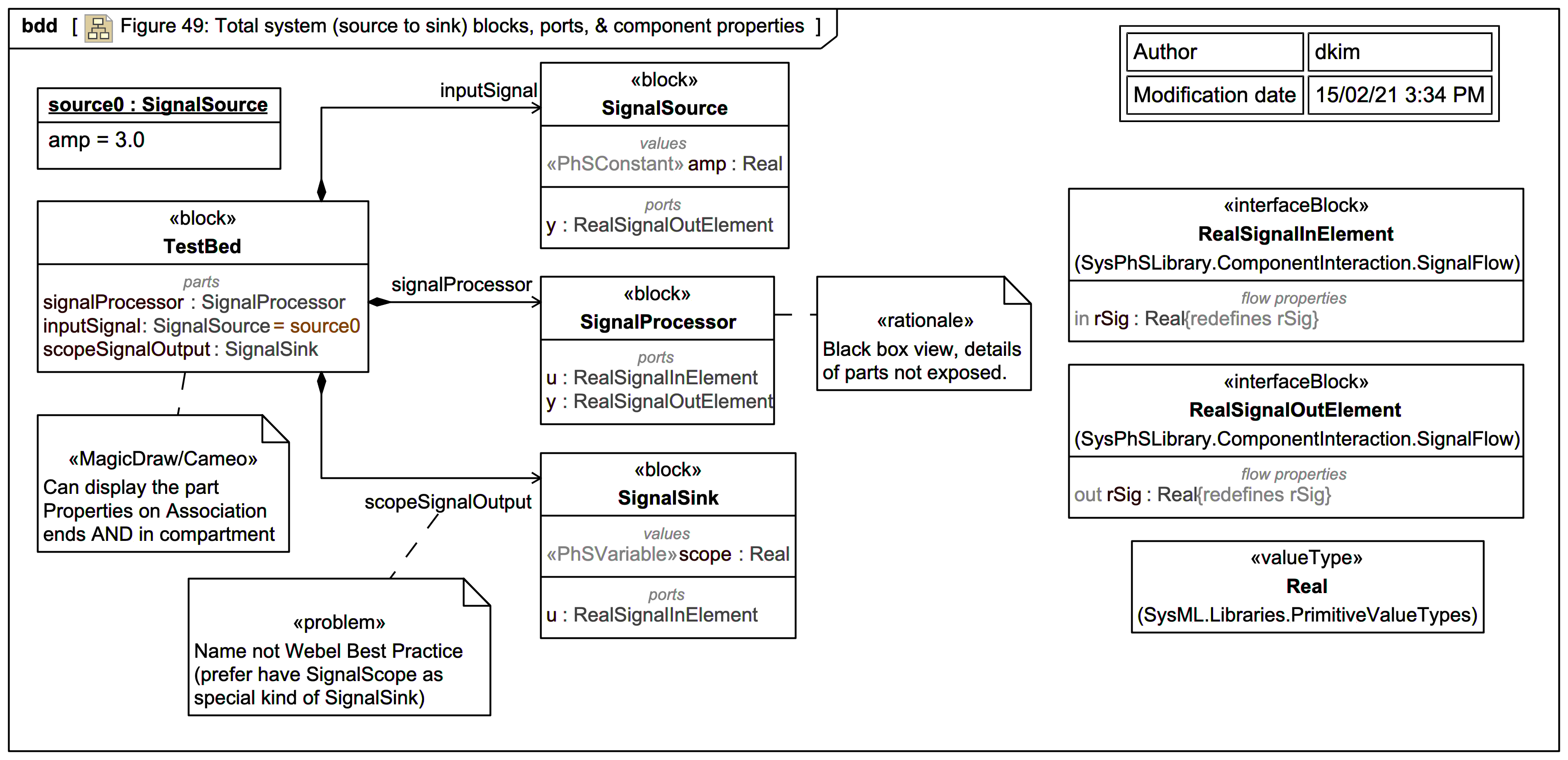 BDD: Figure 49: Total system (source to sink) blocks, ports ...