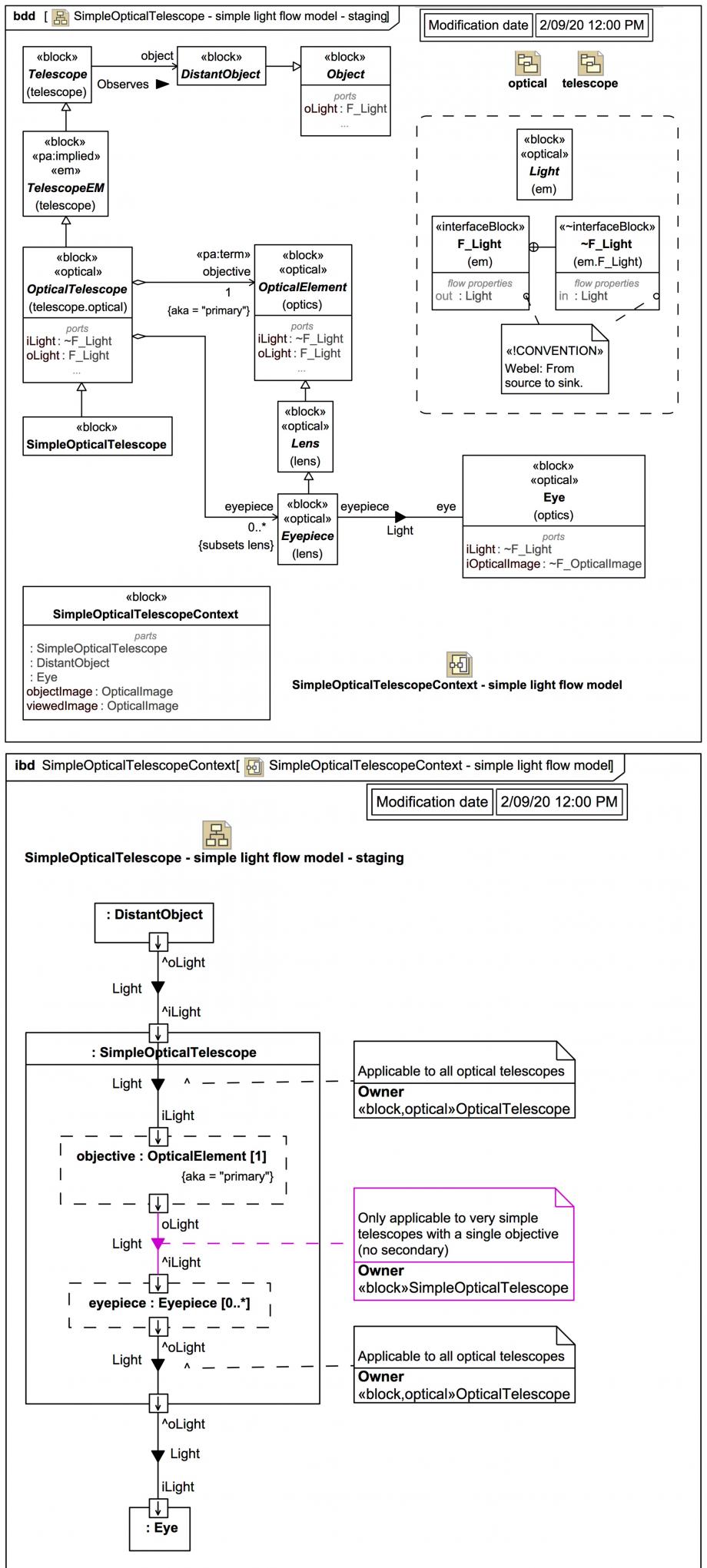 SimpleOpticalTelescope light flow model: staging BDD and context IBD